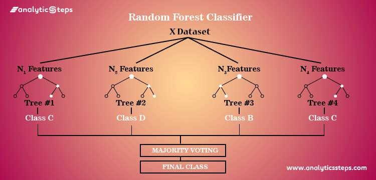 How to use the Random Forest classifier in Machine learning? title banner